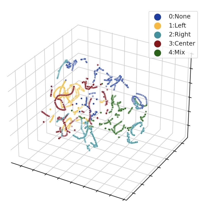 t-SNE of the force latent: embeddings cluster by perturbation class (none, left, right, center, mixed)