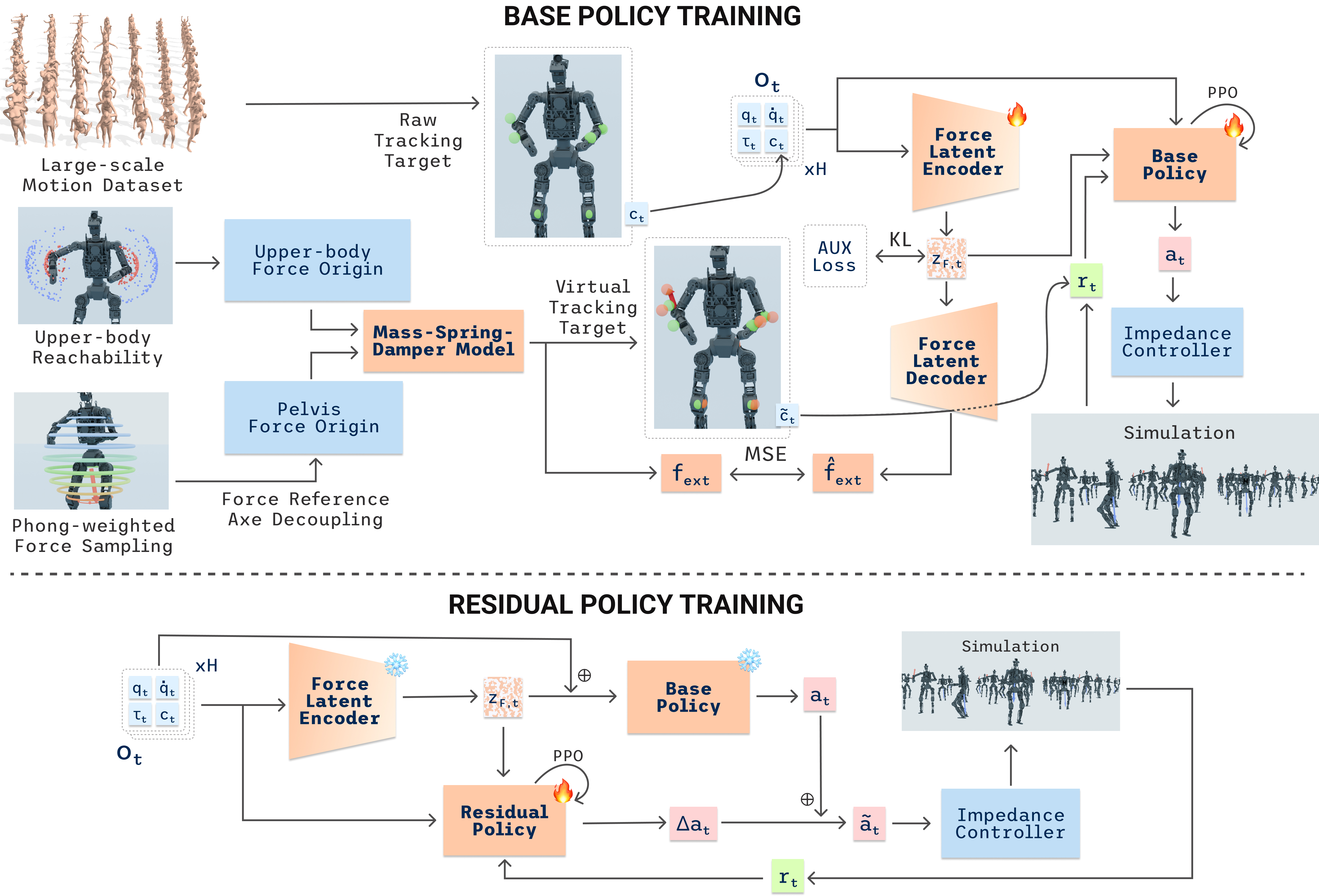 The two-stage CompliantWBC training pipeline: base-policy training with the Force Latent Encoder, and residual-policy training on the frozen base