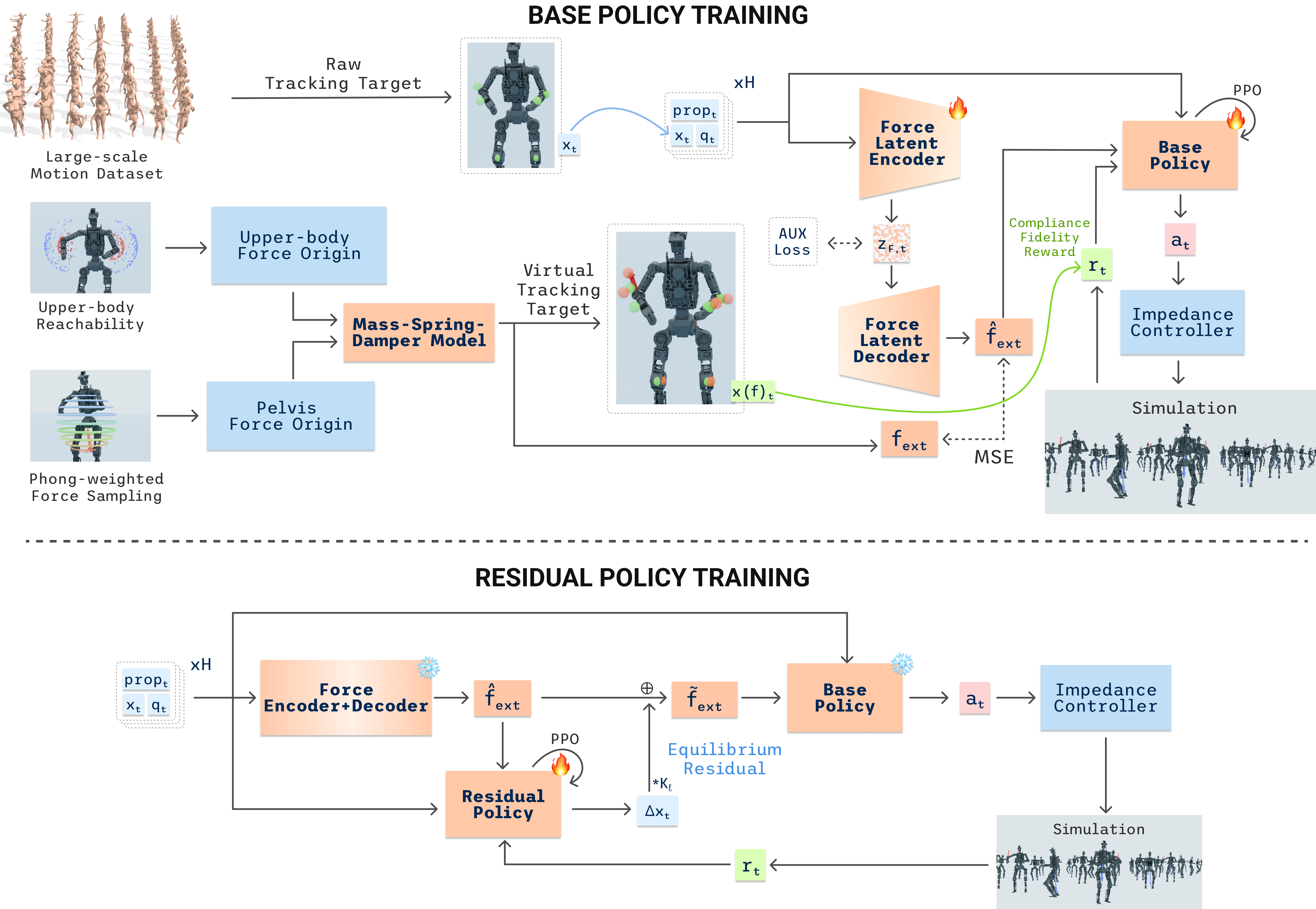 The two-stage CompliantWBC training pipeline: a base policy trained with a force encoder, then a bounded residual on the frozen base