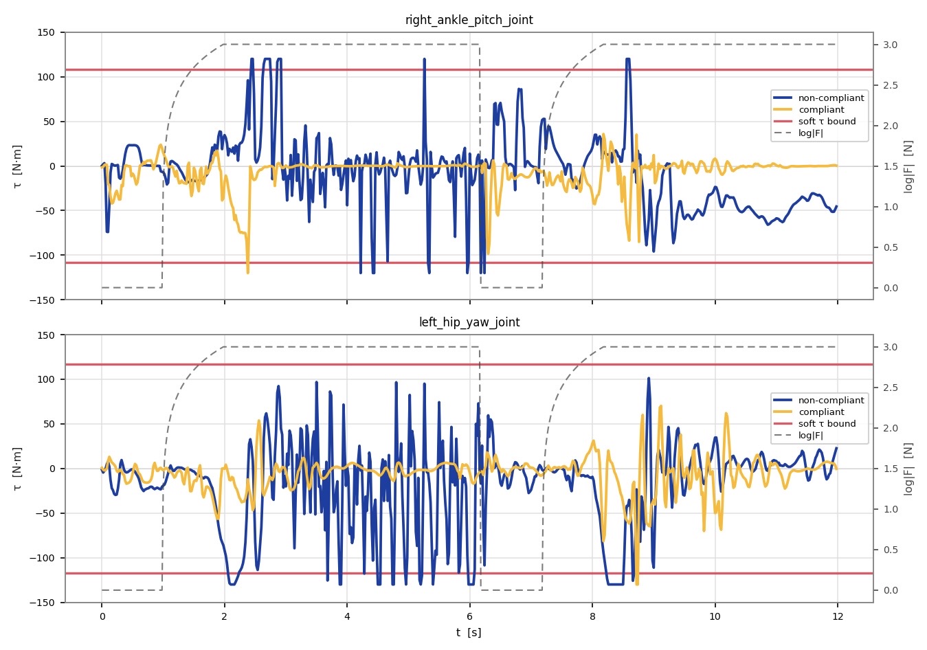Joint-torque trajectories of compliant vs. non-compliant controllers under a pelvis perturbation